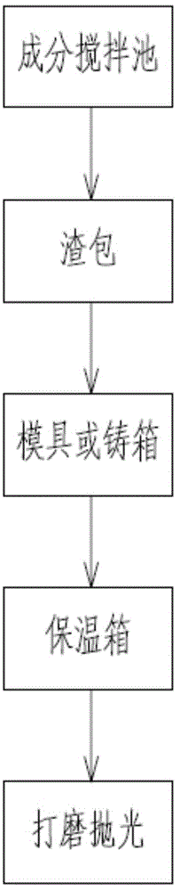 Temperature-controllable mold casting process method and equipment for producing cast stone through blast furnace slag