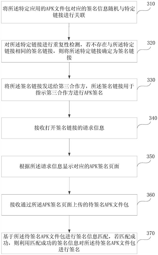 A third-party apk signature method, electronic device and storage medium