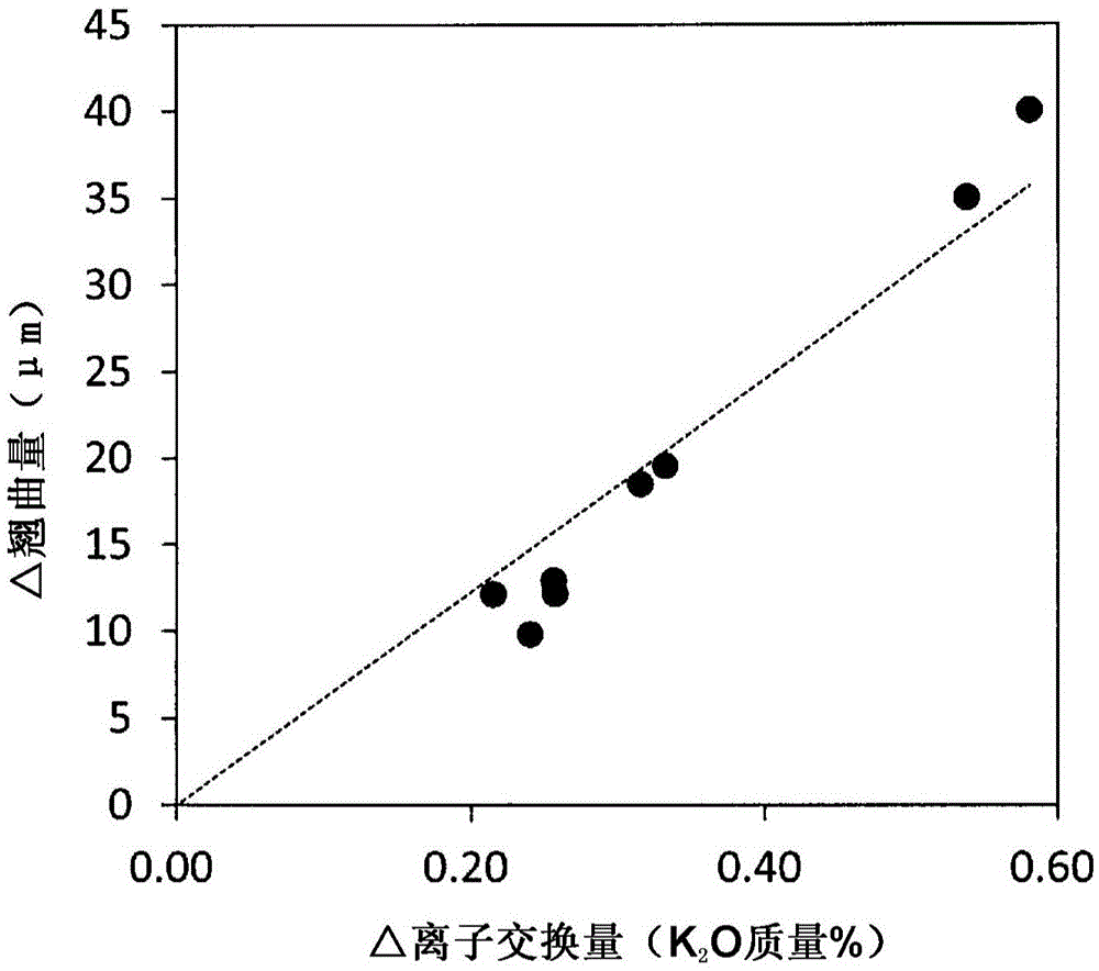 Method for reducing warpage of glass substrate by chemical strengthening treatment, and chemically strengthened glass and method for producing same