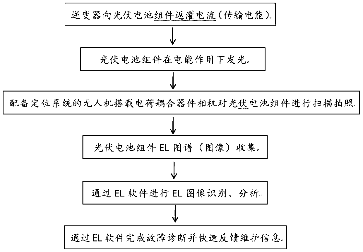 Method for carrying out EL (Electroluminescence) real-time online atlas collection, analysis and diagnosis on photovoltaic cell module by applying unmanned aerial vehicle and backward filling technology of inverter