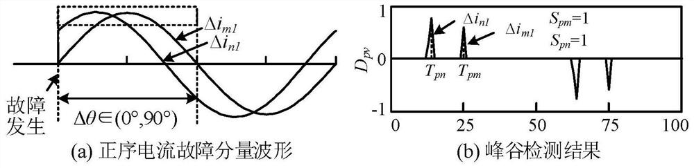 Line protection method for multi-energy system based on waveform difference characteristics