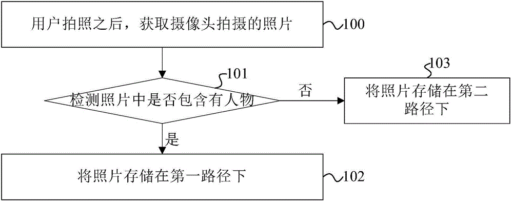 Photograph processing method and device and mobile terminal