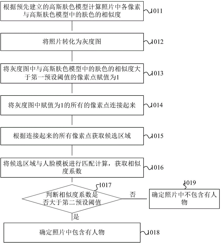 Photograph processing method and device and mobile terminal