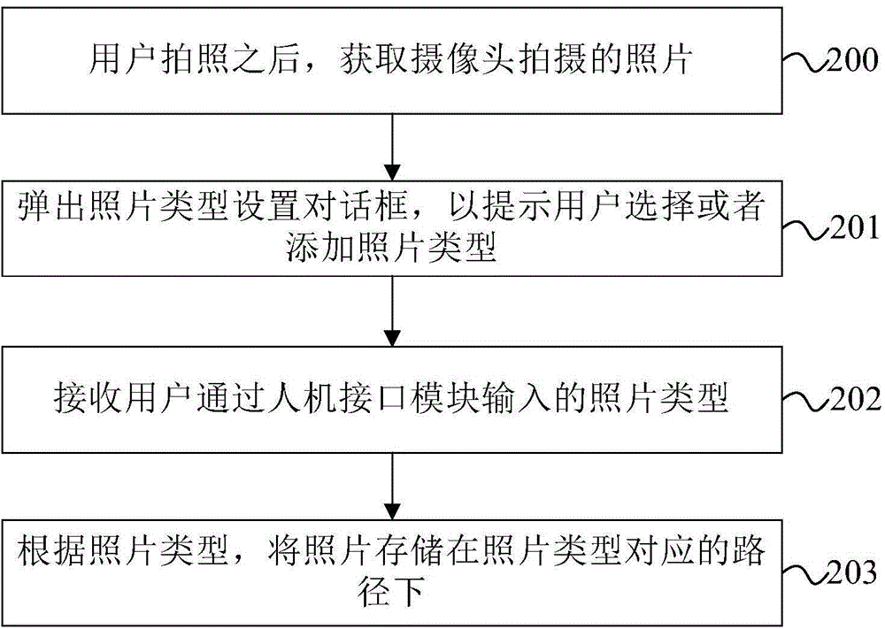 Photograph processing method and device and mobile terminal