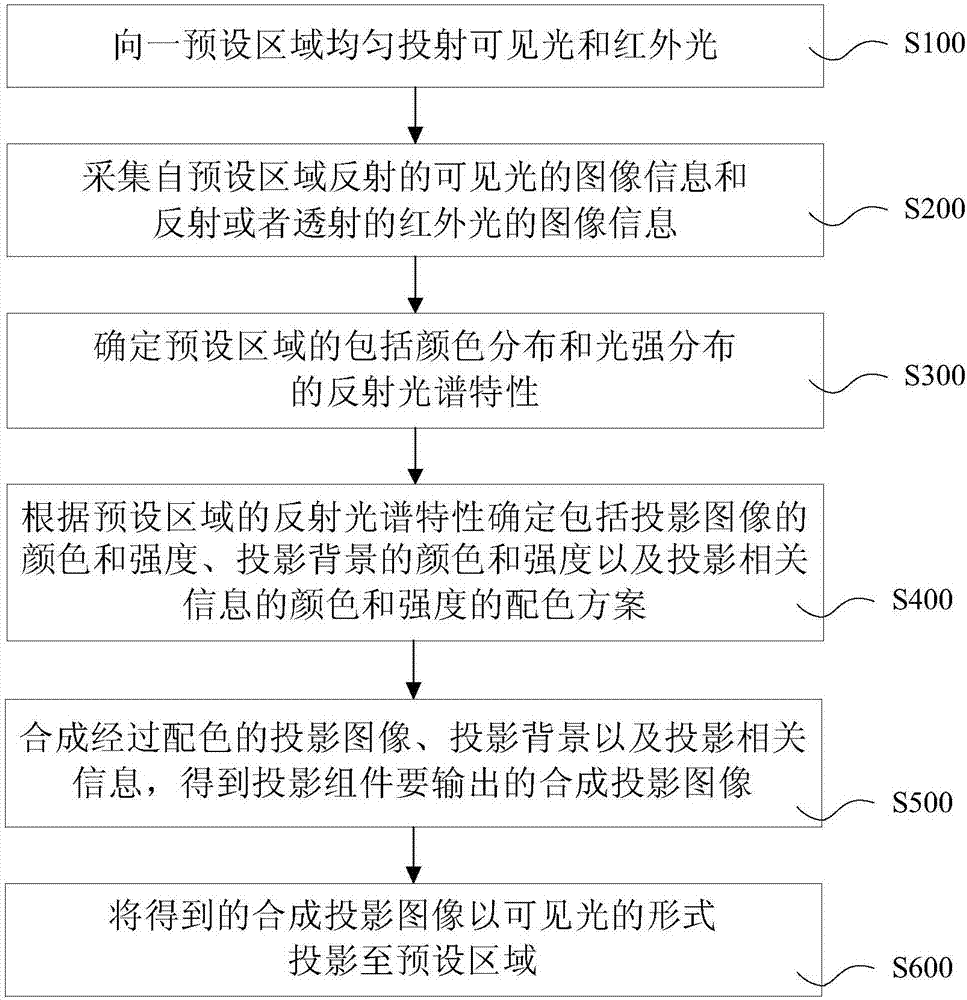 Multi-spectral camera shooting and projecting apparatus and method