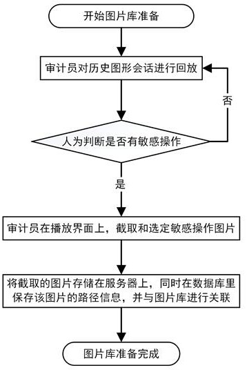 Graphic session auditing method of operation and maintenance auditing system