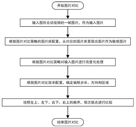 Graphic session auditing method of operation and maintenance auditing system