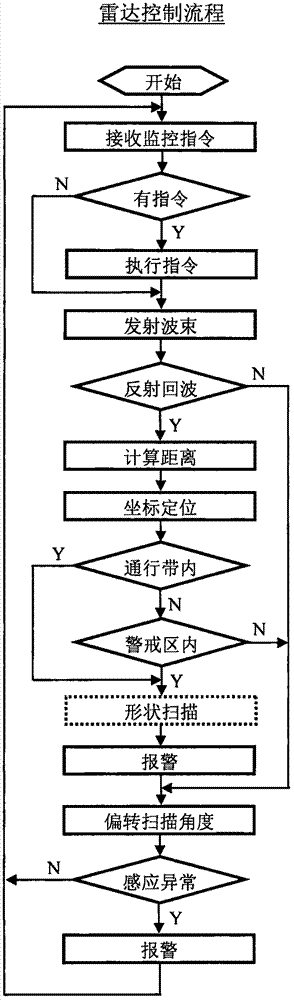 Rail traffic safety detection method