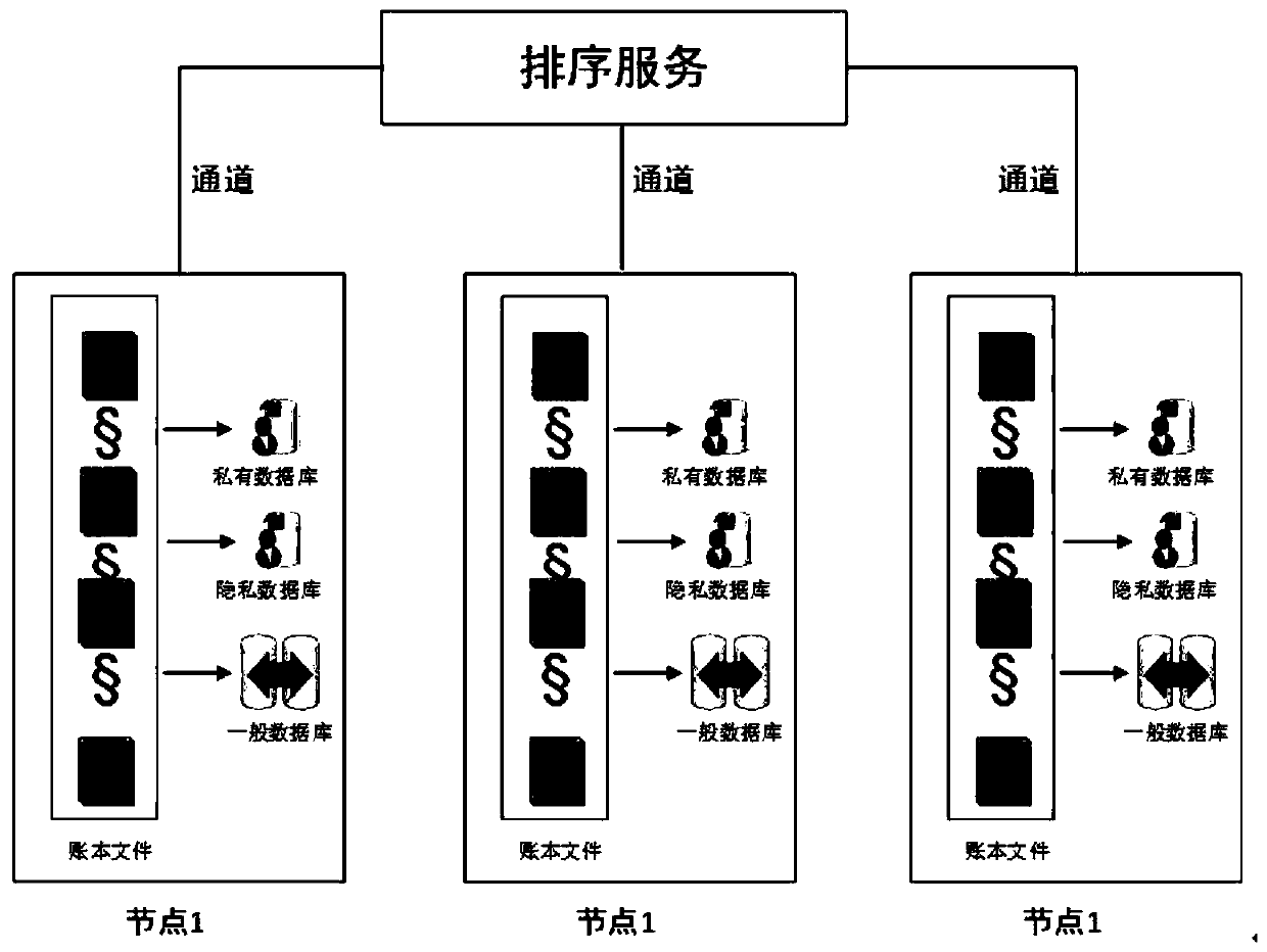 Private and private data protection mechanism in alliance chain