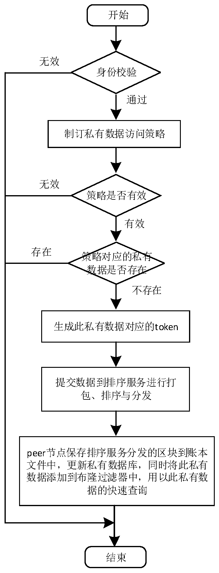 Private and private data protection mechanism in alliance chain