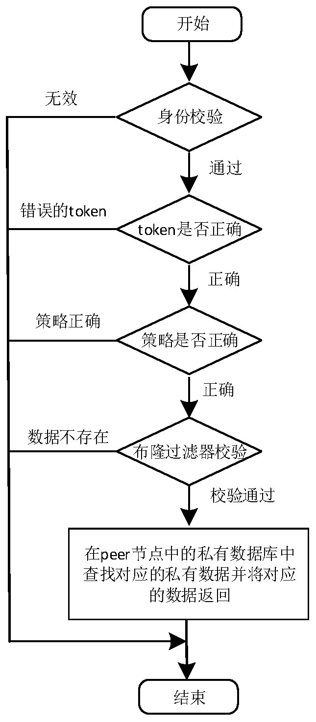 Private and private data protection mechanism in alliance chain