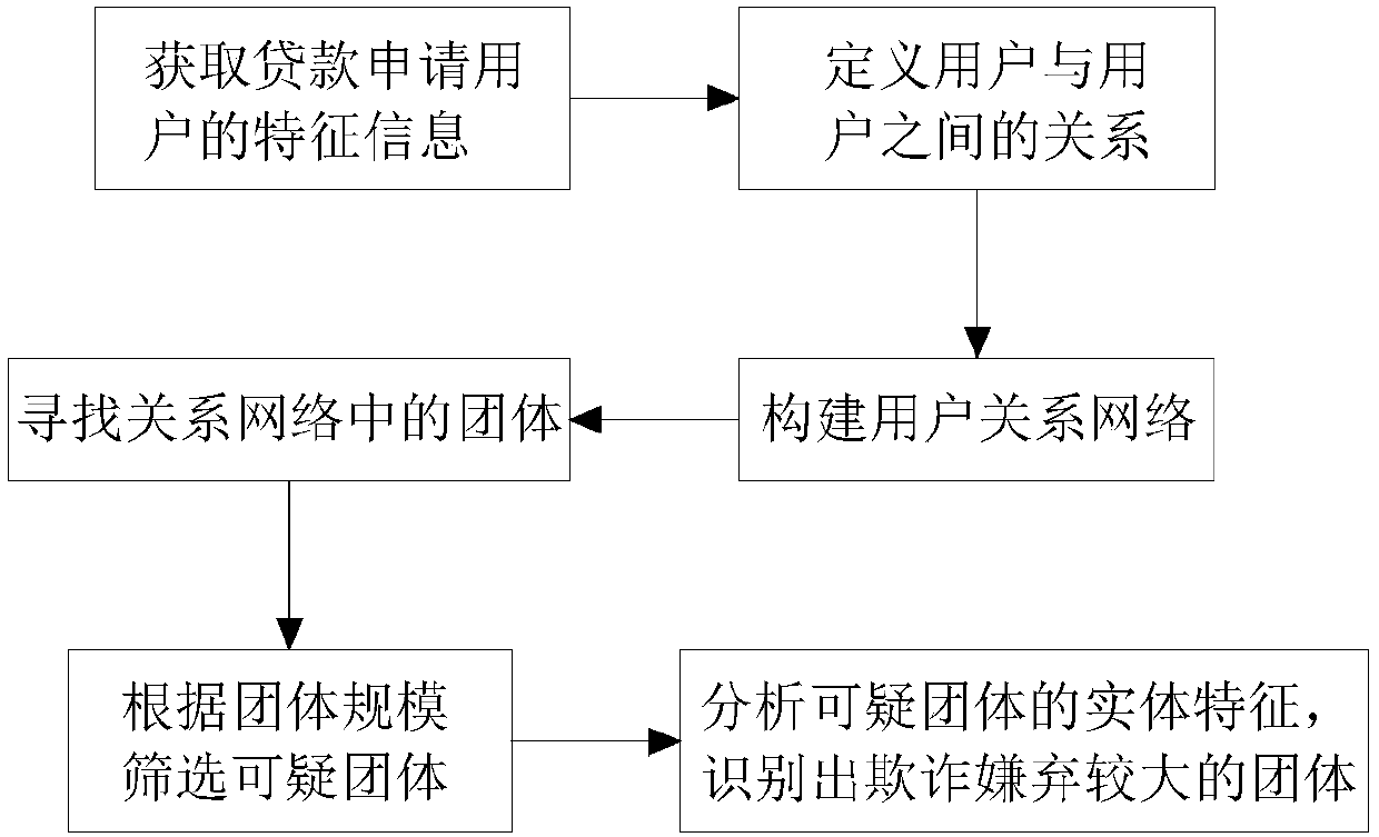 Group fraud recognition method and device of internet finance small/micro loans