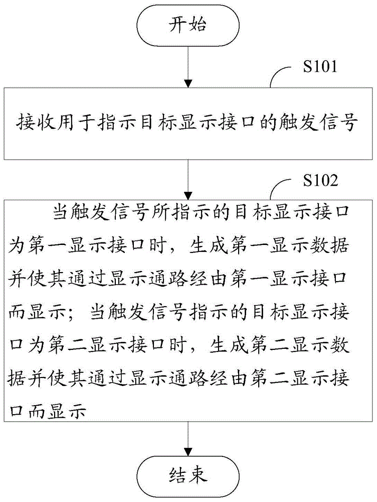 Display processing method and electronic equipment