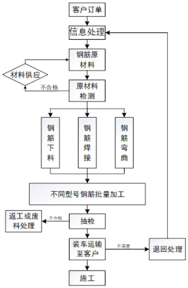 Steel bar machining method based on intelligent factory