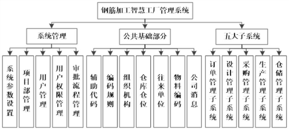 Steel bar machining method based on intelligent factory