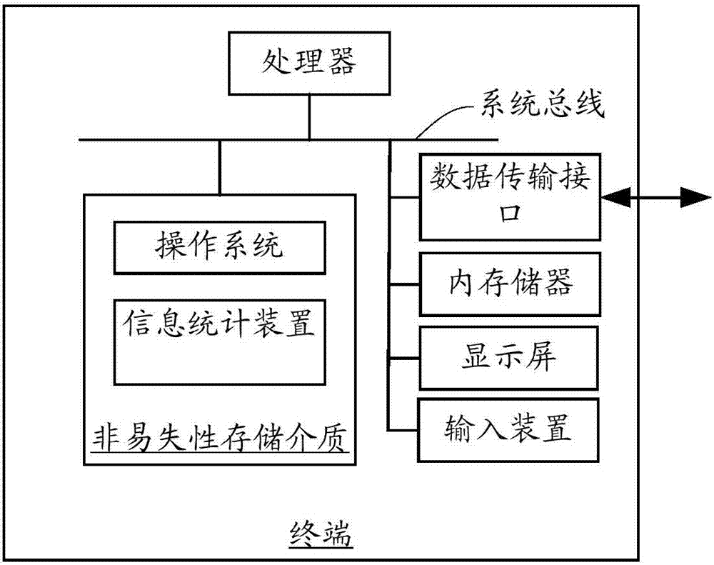 Information statistical method and device