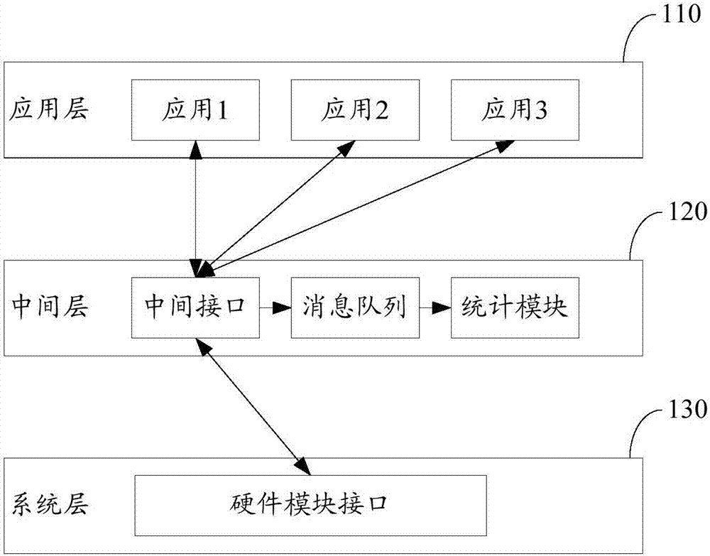 Information statistical method and device