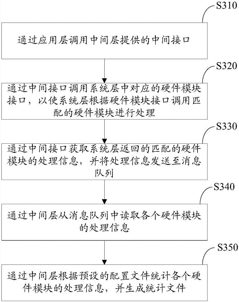 Information statistical method and device