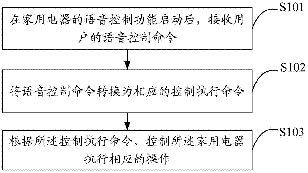 Household appliance and voice interaction method thereof