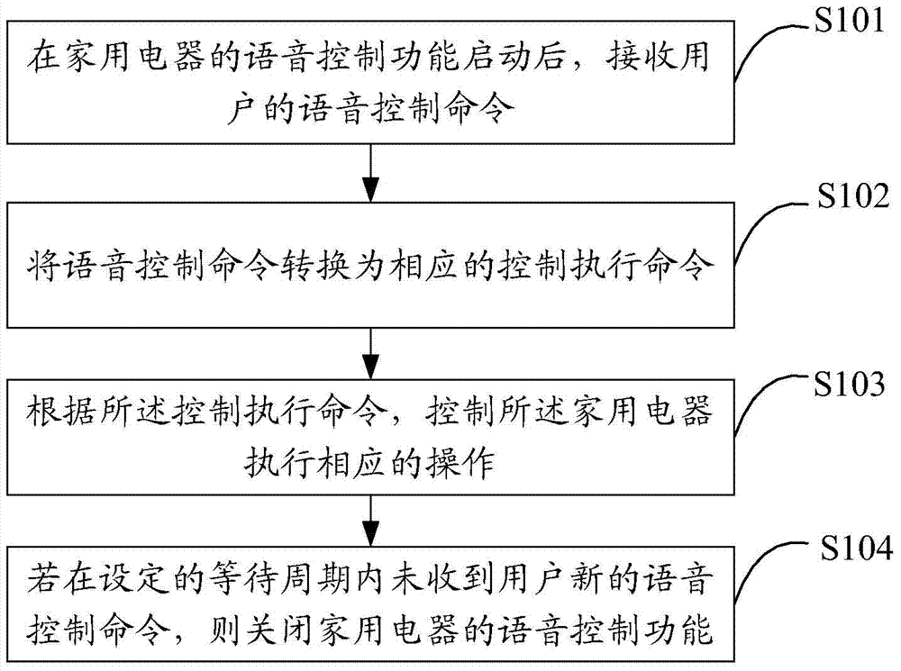 Household appliance and voice interaction method thereof