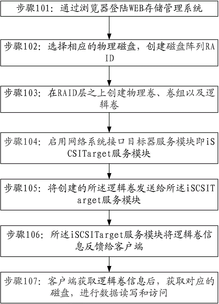 Storage management method and system