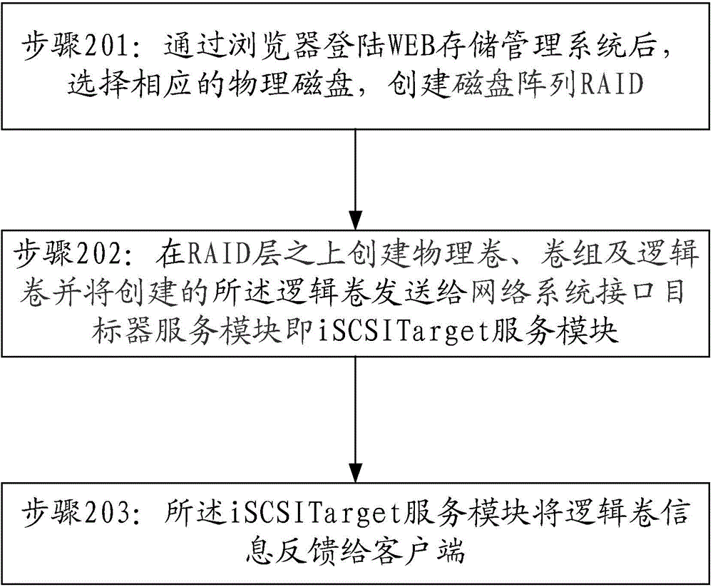 Storage management method and system