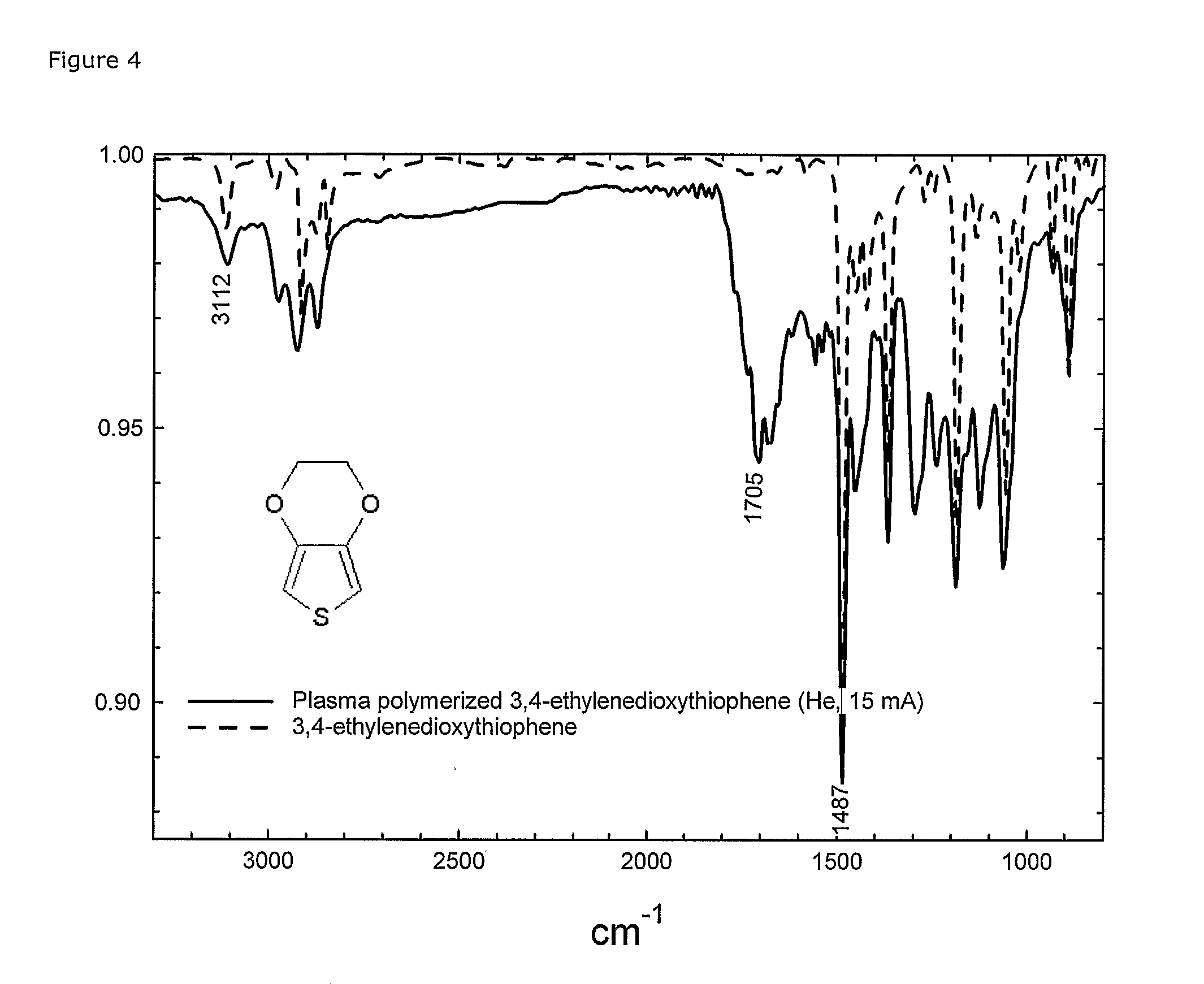 Plasma-Polymerisation Of Polycylic Compounds