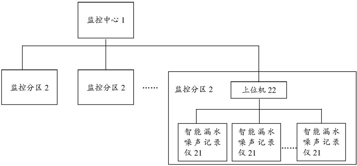 Water supply network leakage monitoring system