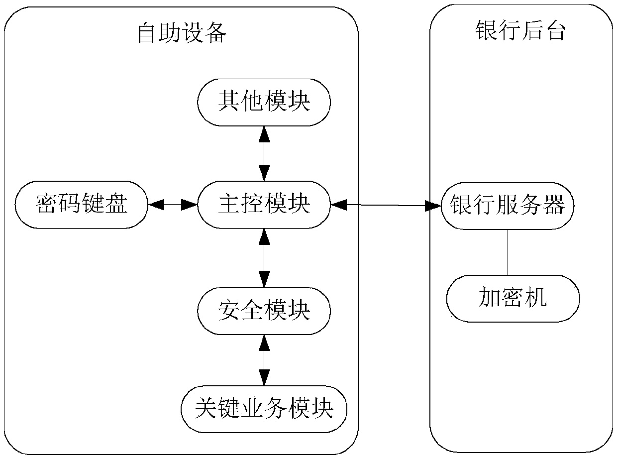 Secure communication method and secure communication system of self-service device, and self-service device