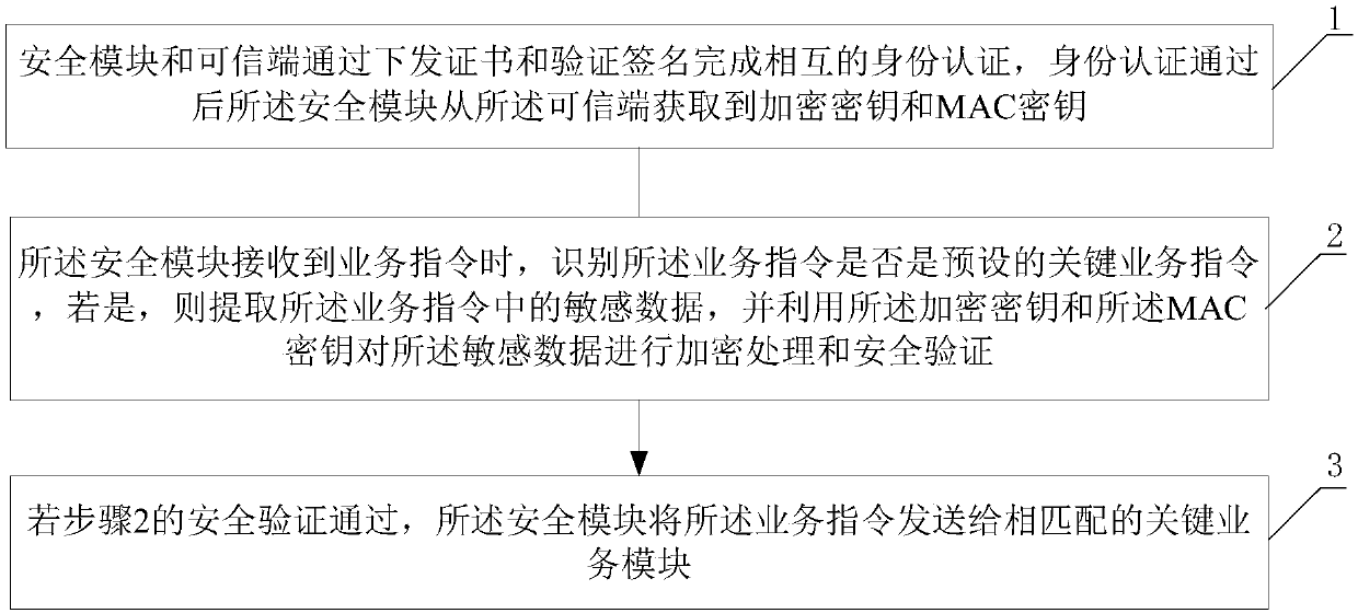 Secure communication method and secure communication system of self-service device, and self-service device