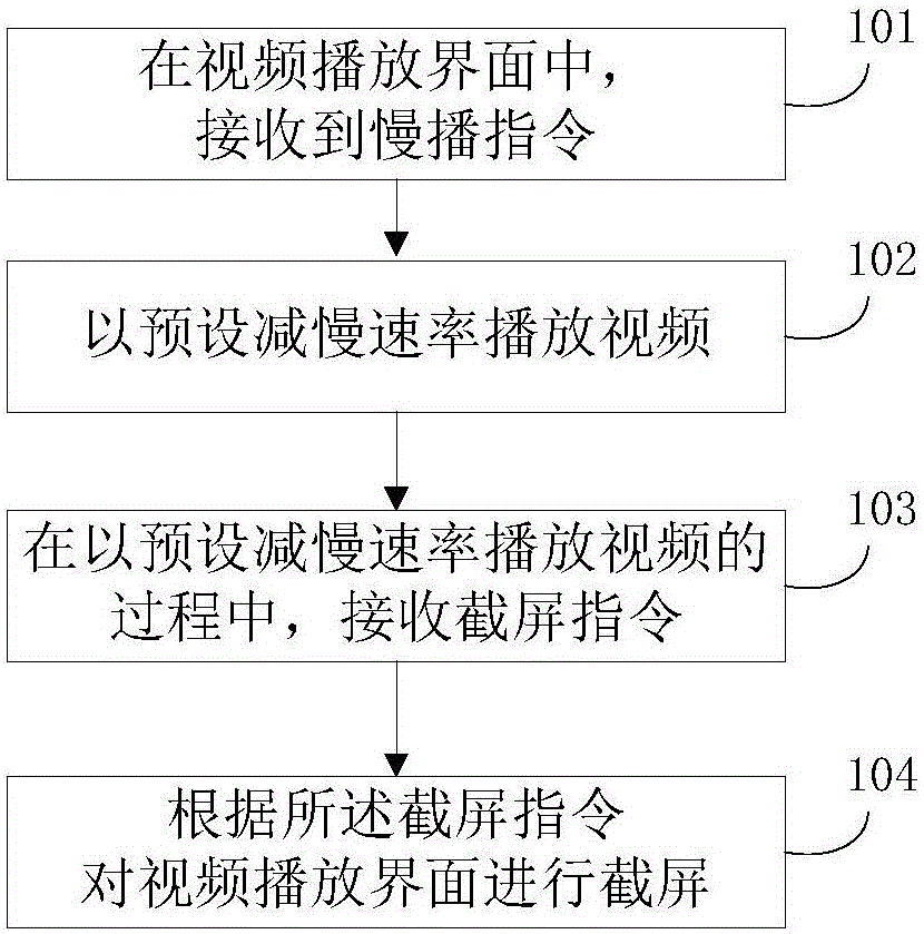 Screen shot realization method and device