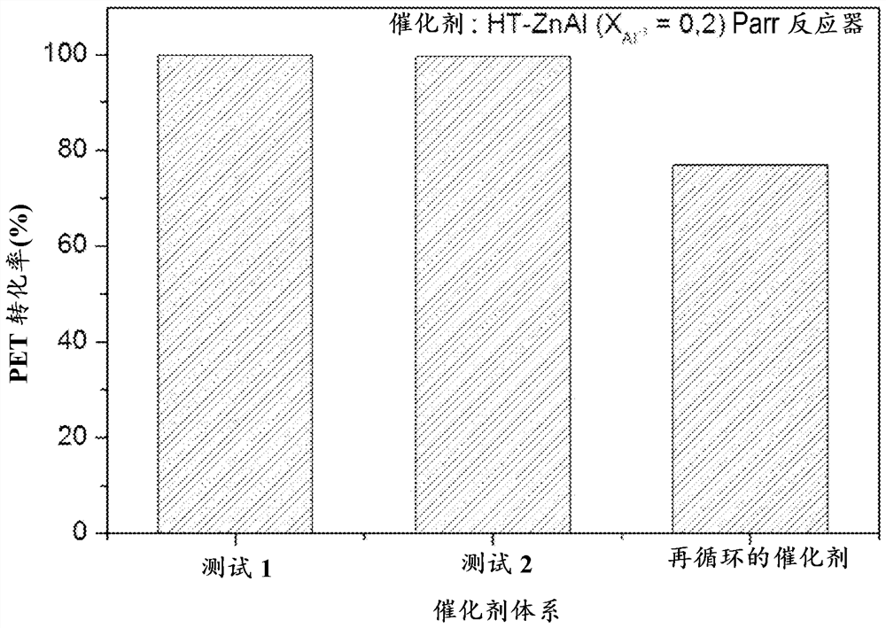 Catalysts and method for producing recycled polyester