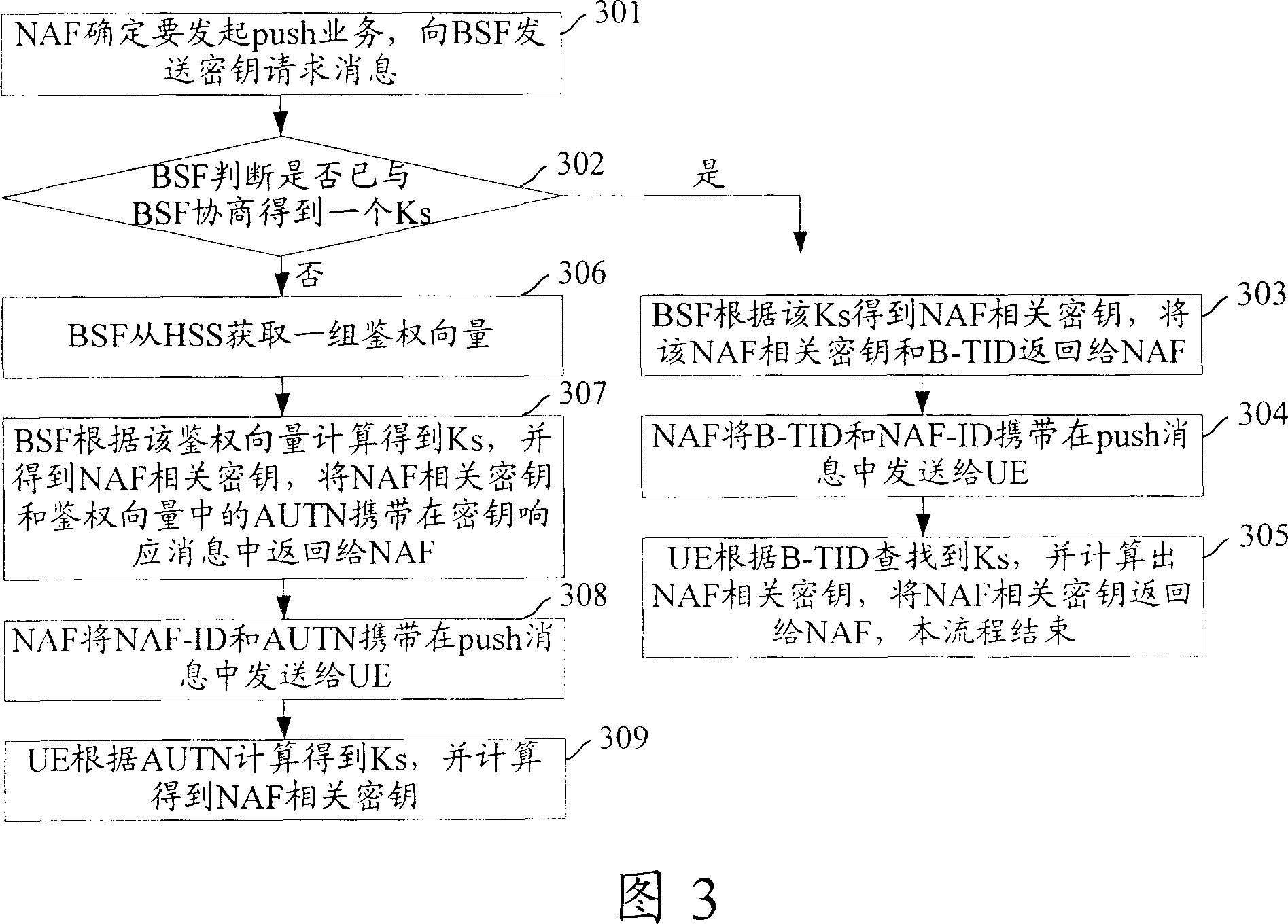 Method for getting service key