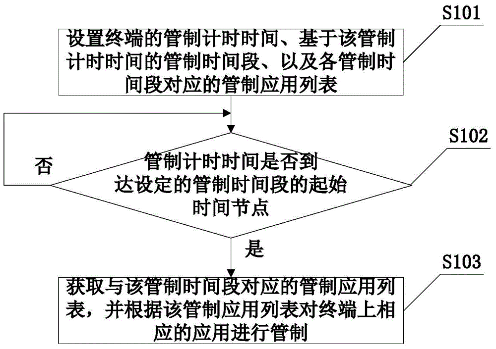 Terminal application control method and device