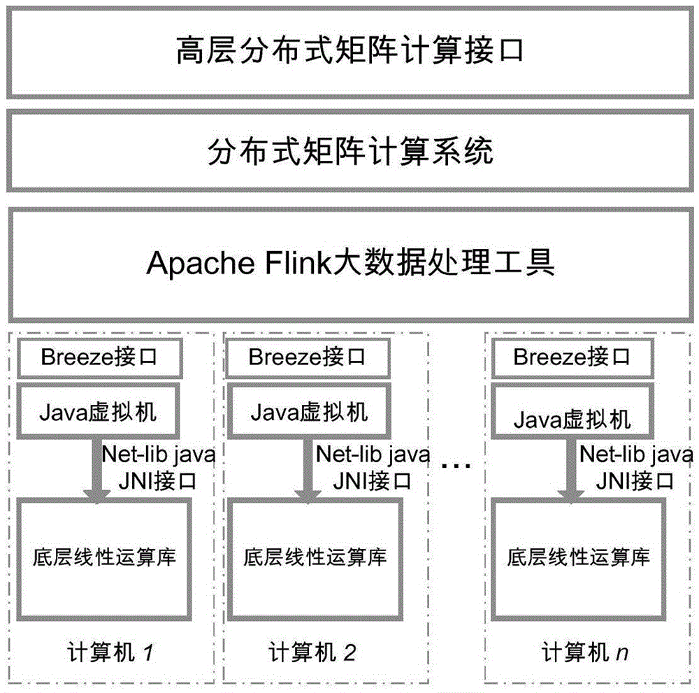 Flink based large-scale matrix parallelization computing method