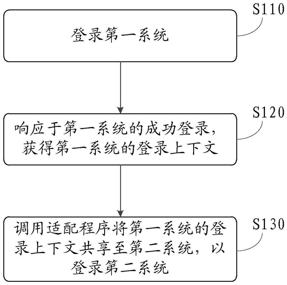 Cross-system access method and device and computer readable storage medium