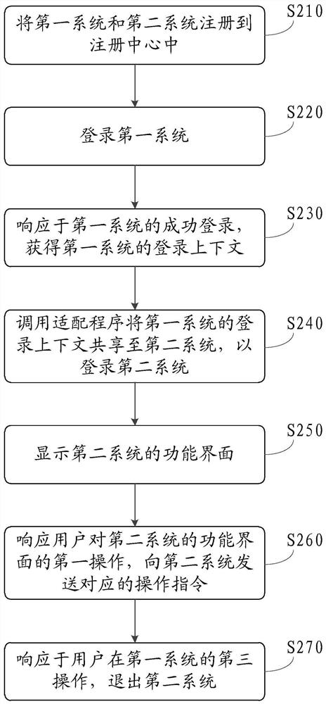 Cross-system access method and device and computer readable storage medium