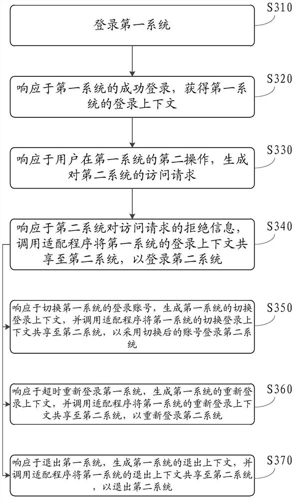 Cross-system access method and device and computer readable storage medium