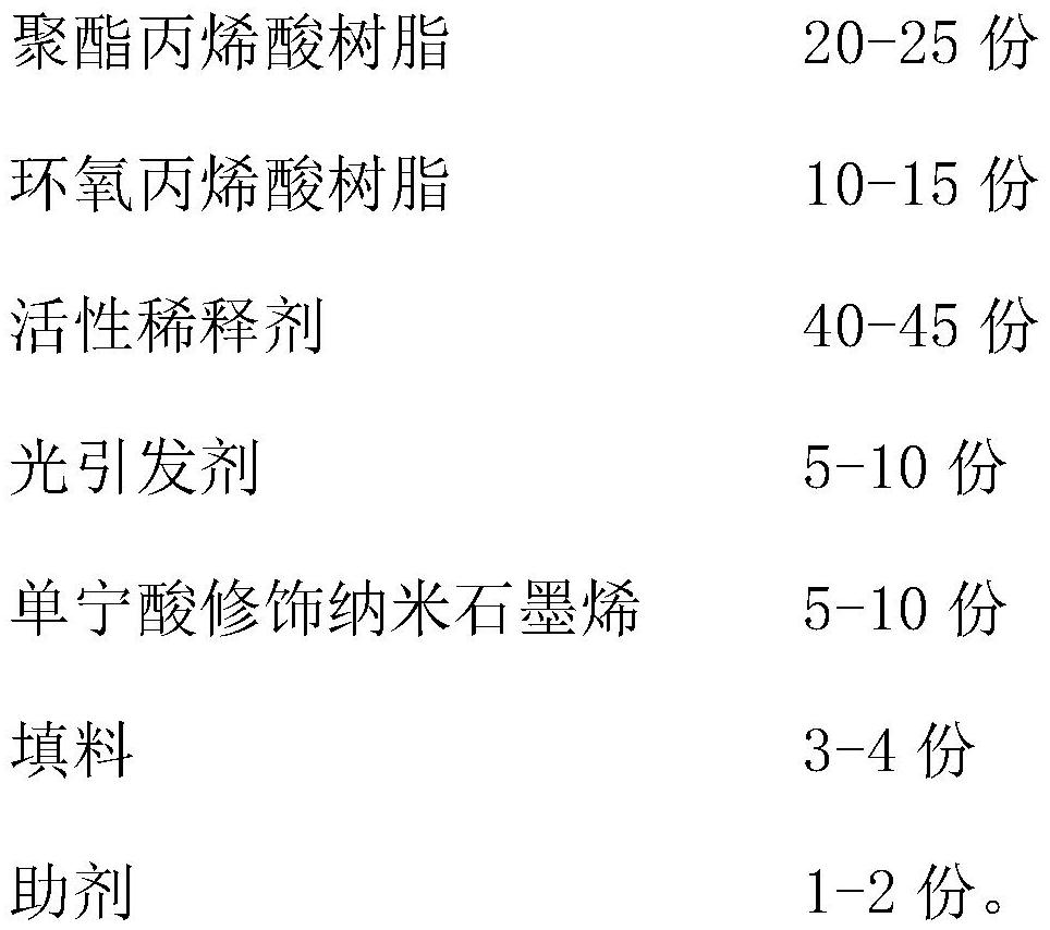 Flame-retardant UV-LED coating gloss oil and preparation method thereof