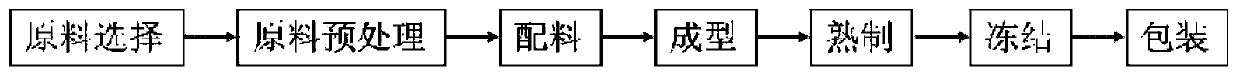 A kind of curcumin-polysaccharide emulsion and the method for using the emulsion to improve the quality of pumpkin products