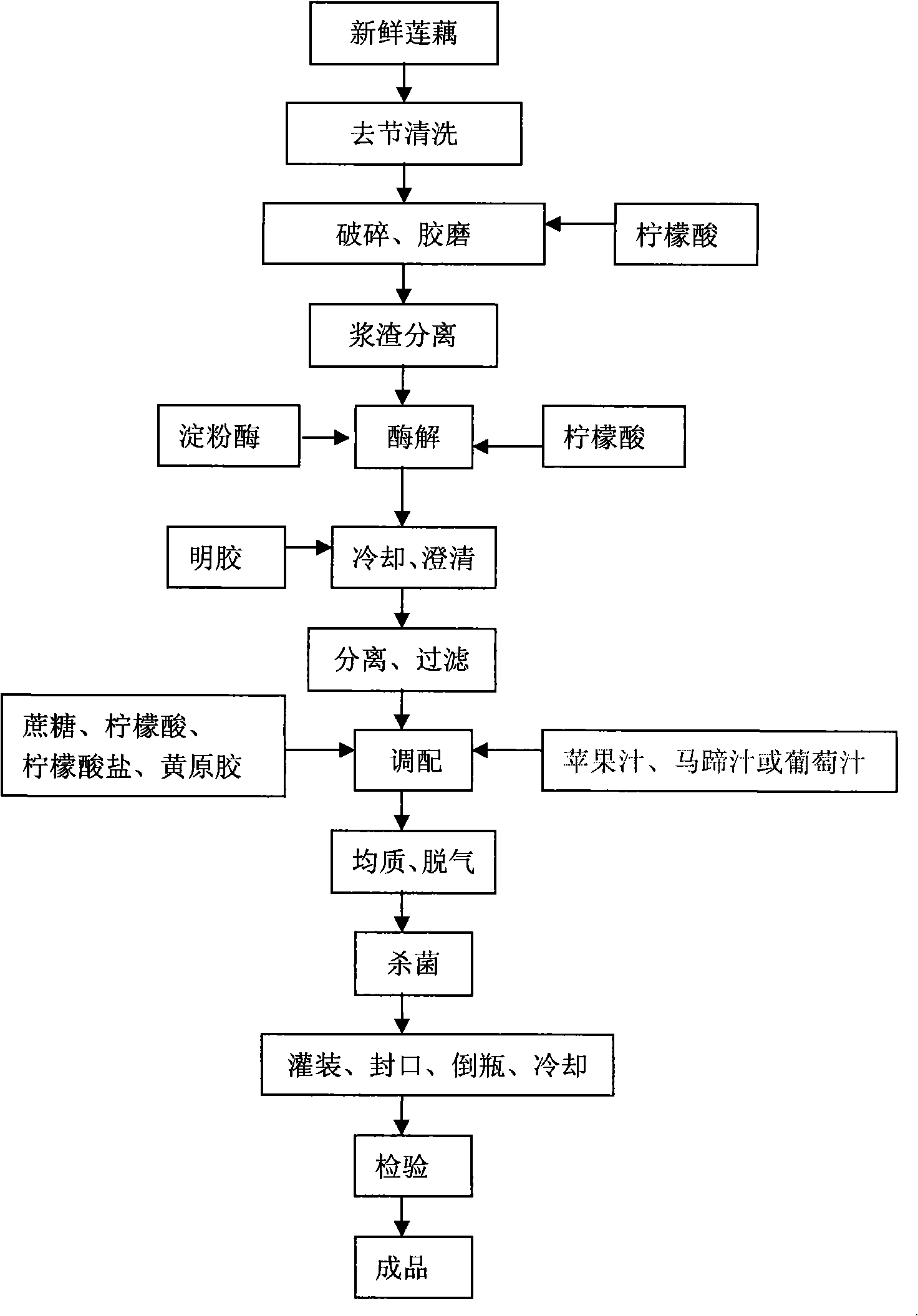 Method for processing clear type lotus rhizome juice series drink in PET bottles