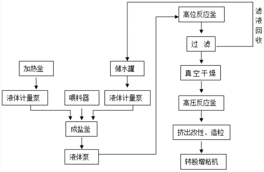 Synthetic method of continuously copolymerized semi-aromatic nylon