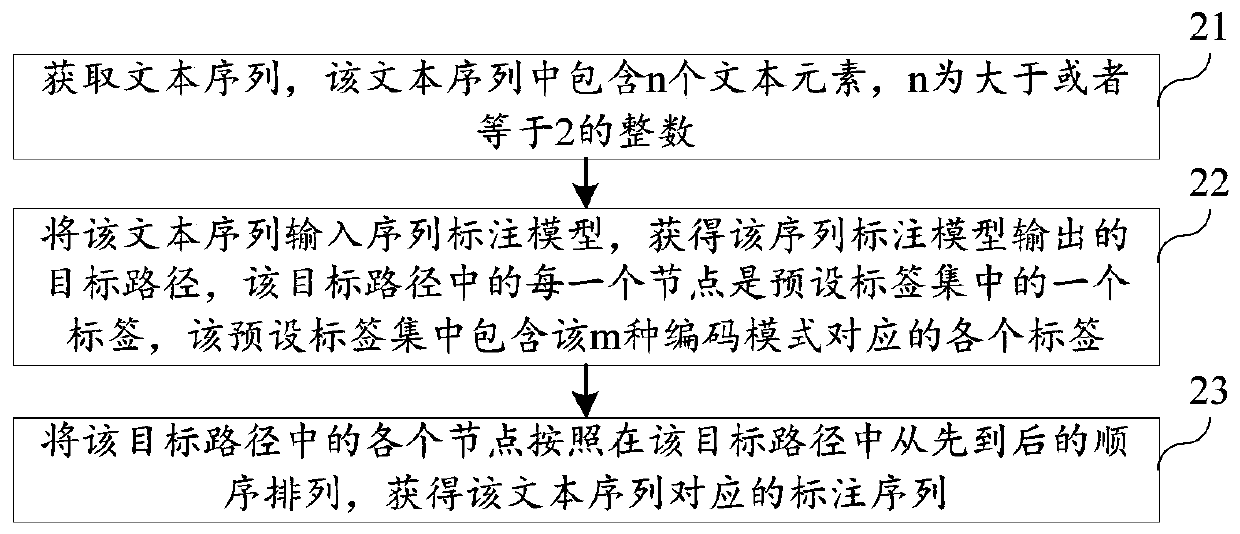 Sequence labeling method and device in natural language processing, equipment and storage medium