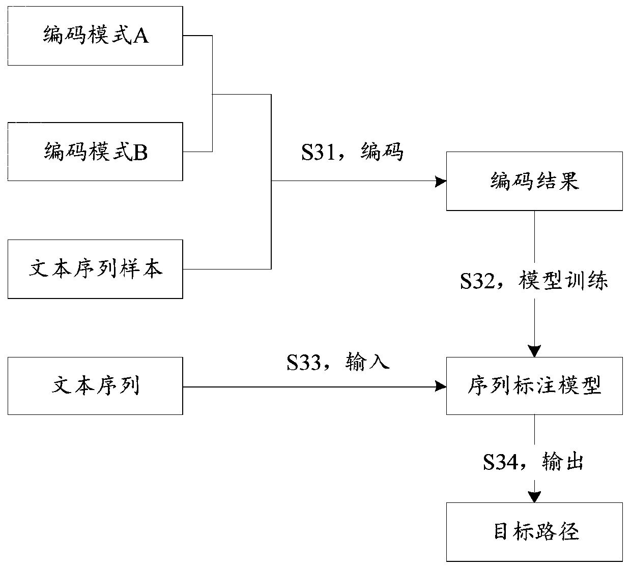 Sequence labeling method and device in natural language processing, equipment and storage medium