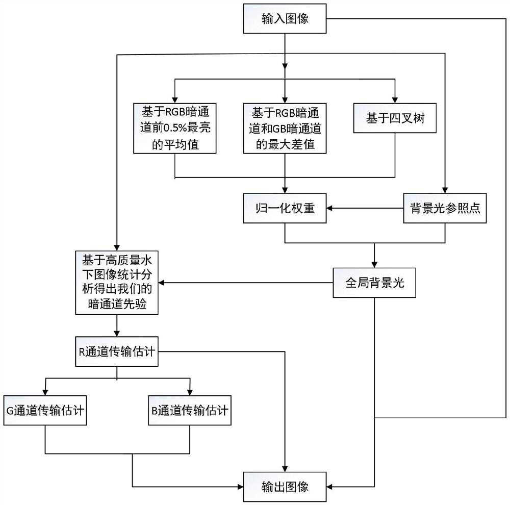 An Underwater Image Enhancement Method Based on Optimal Restoration Parameters