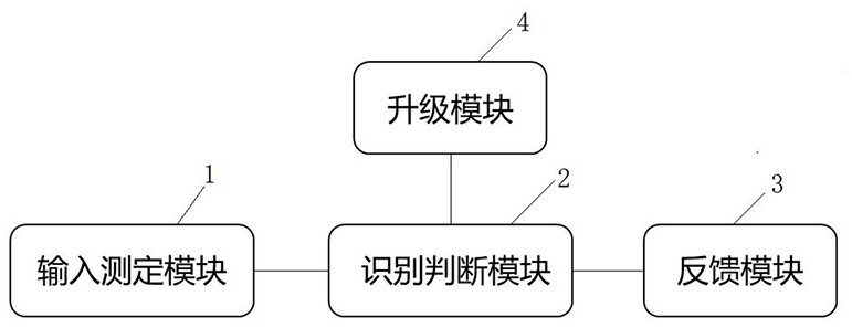 Traditional Chinese medicine production place distinguishing system and method based on soil parameters