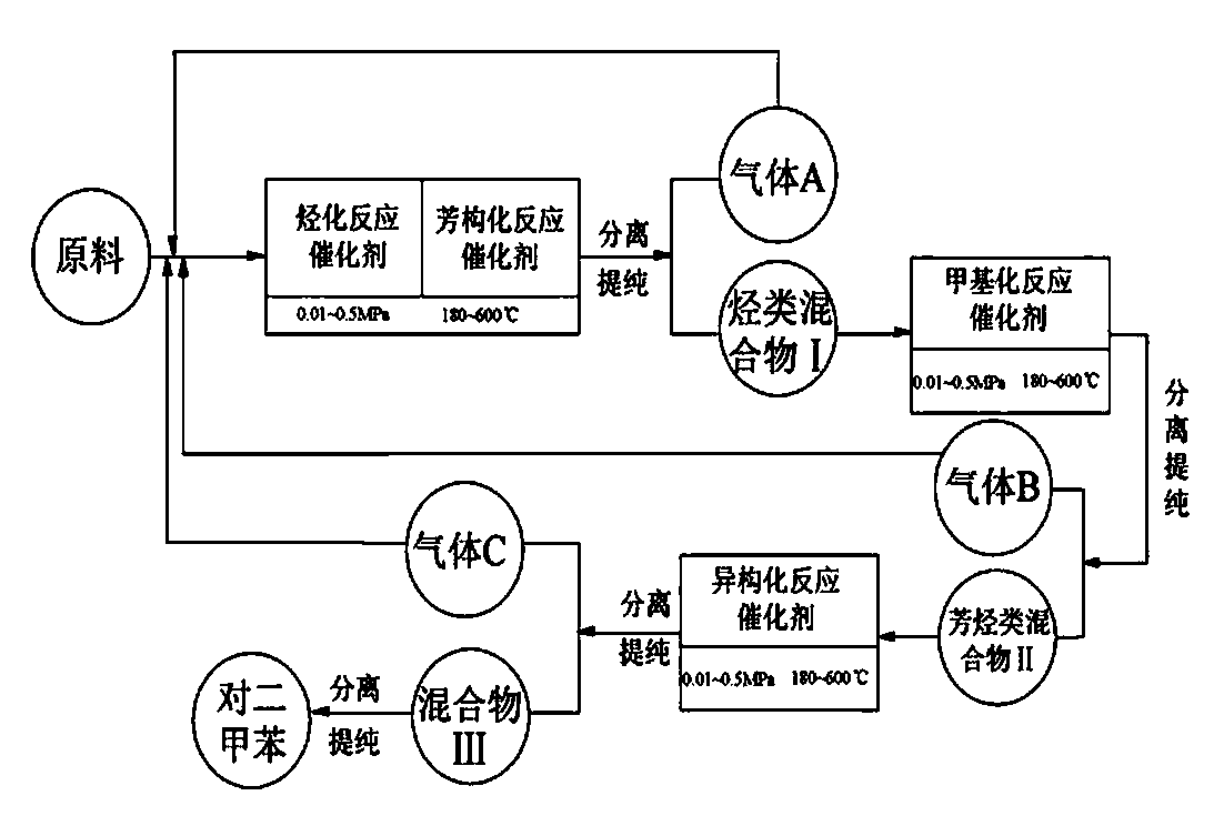 Process for preparing p-xylene by using raw materials of low-carbon alcohol ether and low-carbon hydrocarbon