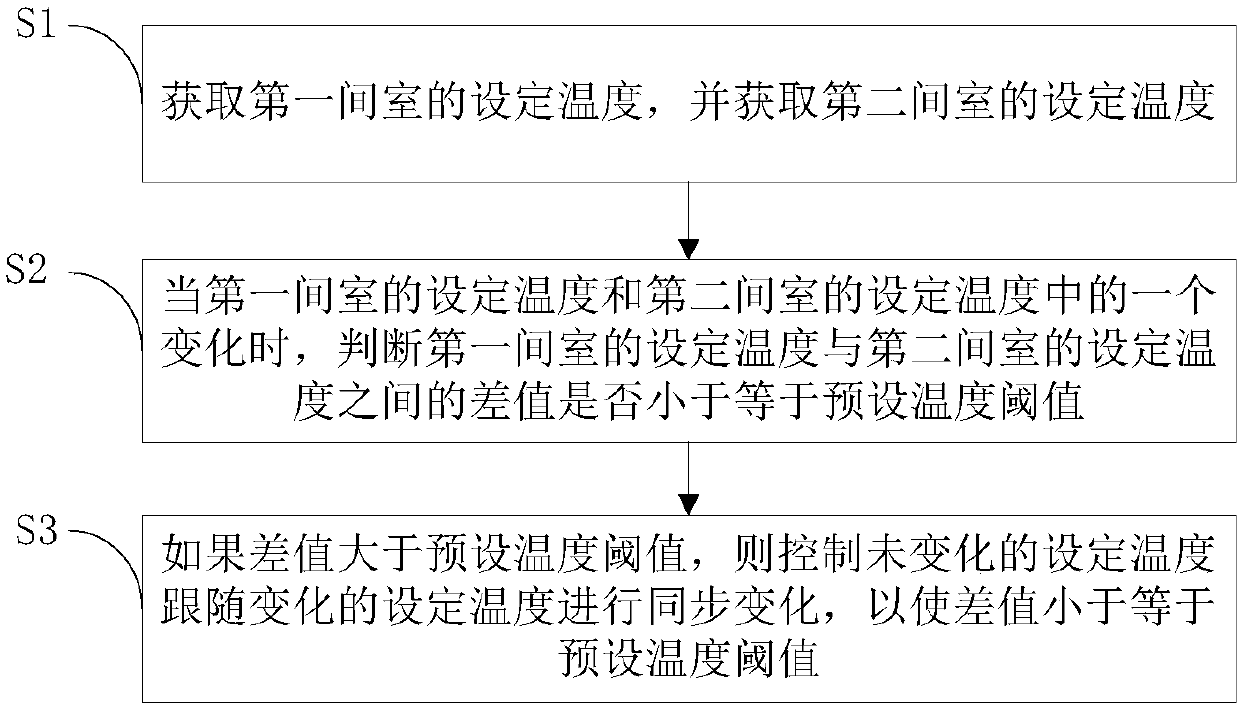 Wine cabinet and control method and device thereof