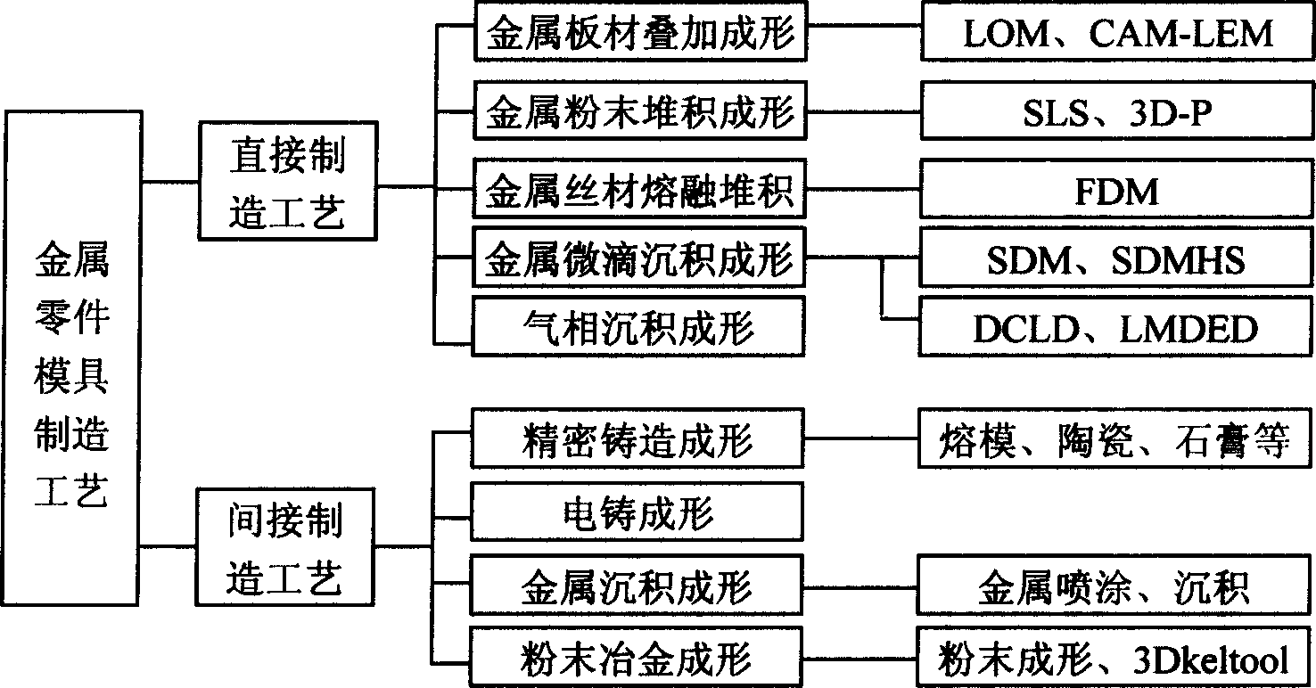 Layered manufacturing method of metal parts