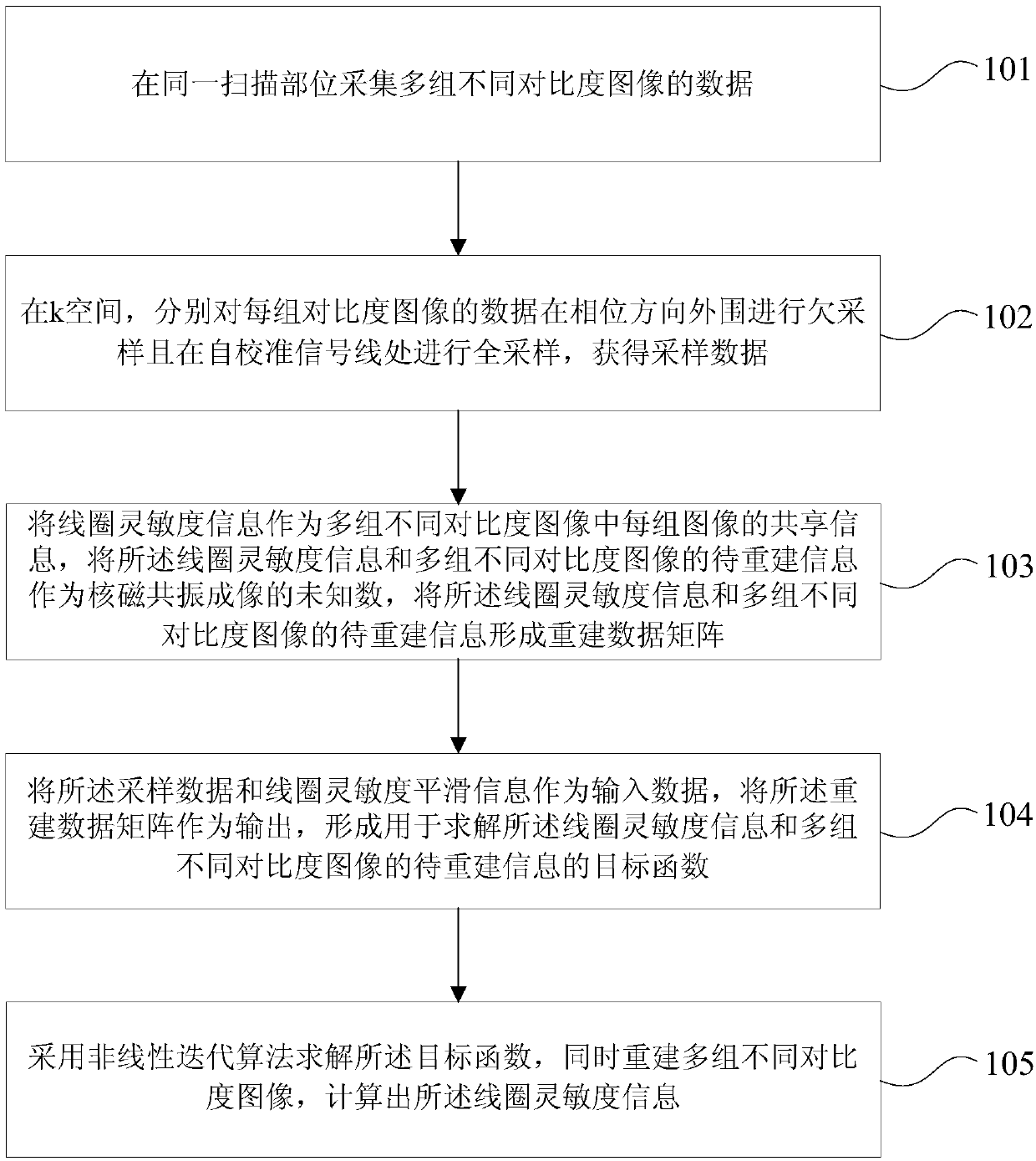 Magnetic resonance imaging method and device